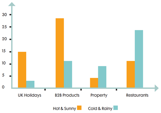 how weather affects the open rates of email marketing campaigns