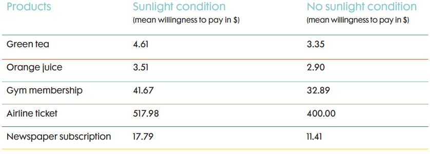 the effect of weather on consumer spending