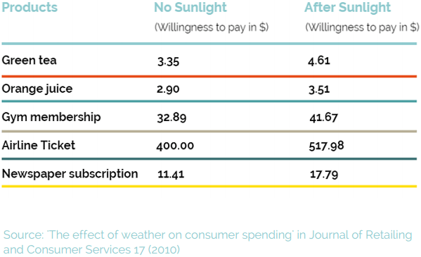 Exposure to sunlight has been proven to increase our willingness to spend
money on products/services