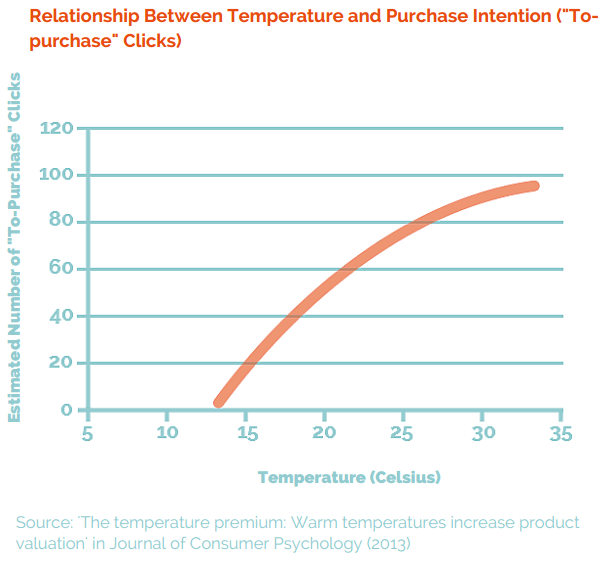 Relationship Between Temperature and Purchase Intention